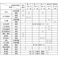内燃钢轨钻孔机发动机保养日程表